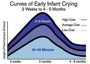 Graph of early infant crying averages