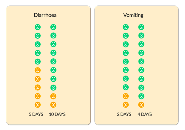 Expected time diarrhoea and vomiting lasts in children with tummy bugs.
Diarrhoea, 5 days = 50%
Diarrhoea, 10 days = 80%
Vomiting, 2 days = 80%
Vomiting, 4 days = 90%