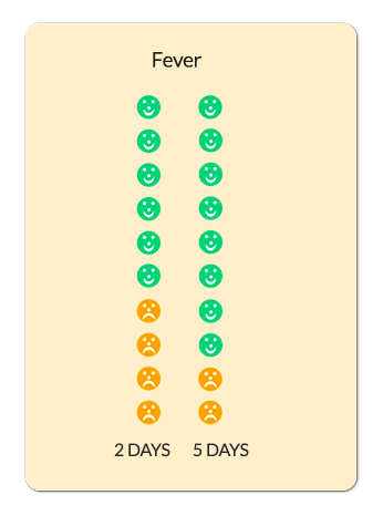 How long fever lasts in a child with viral infections.
2 days = 60%
5 days = 80%