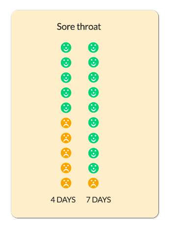 How long sore throats takes to get better in children.
4 days = 50%
7 days = 90%