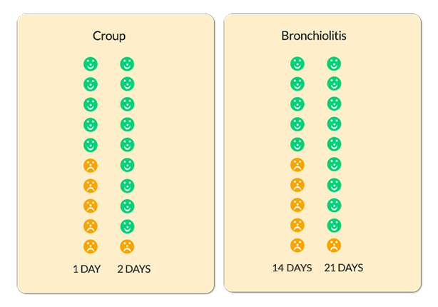 Expected time croup and bronchiolitis lasts in children.
Croup, 1 day = 50%
Croup, 2 days = 90%
Bronchiolitis, 14 days = 50%
Bronchiolitis, 21 days = 90%