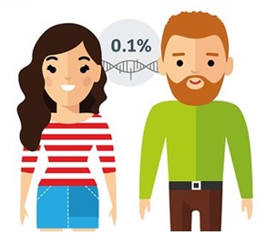 cartoon illustration of a women and man highlighting the 0.1% difference in human DNA.