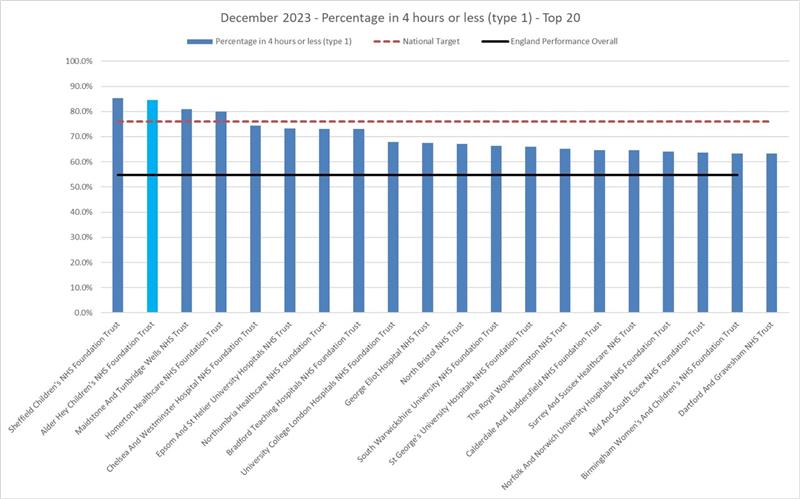 A graph depicting multiple NHS Trusts' A and E performance in December 2023. The graph shows that Alder Hey are ranked second on 85%, with Sheffield Children's Hospital in first.